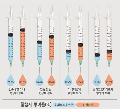 완화의료 상담군과 비상담군의 임종기 항생제 투여율 비교. 출처 서울대병원