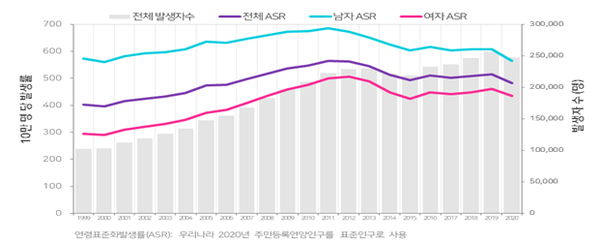 10만 명 당 발생률: (’17) 502.5명 → (’18) 508.2명 → (’19) 515.1명 → (’20) 482.9명. 출처 보건복지부