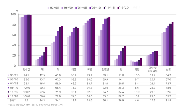 주요 암의 5년 생존율 추이: 남녀 전체. 출처 보건복지부