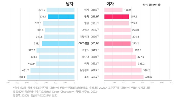 세계표준인구를 기준인구로 연령표준화한 수치로 암발생률. 출처 보건복지부