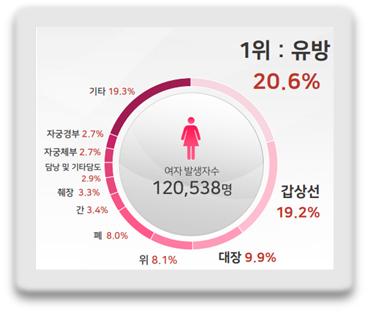 여성 주요 암종 발생분율 (2019 국가 암등록 통계)