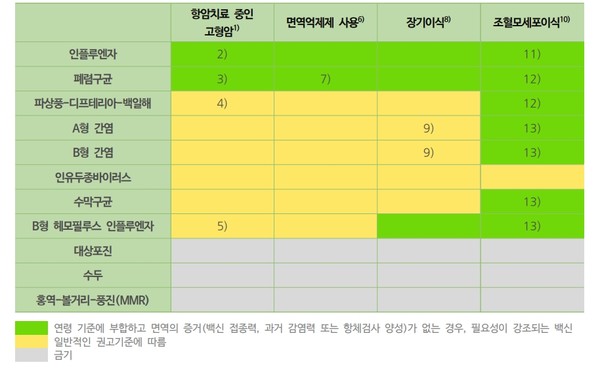 암 환자의 상황별 예방접종 권고. 출처 약학정보원