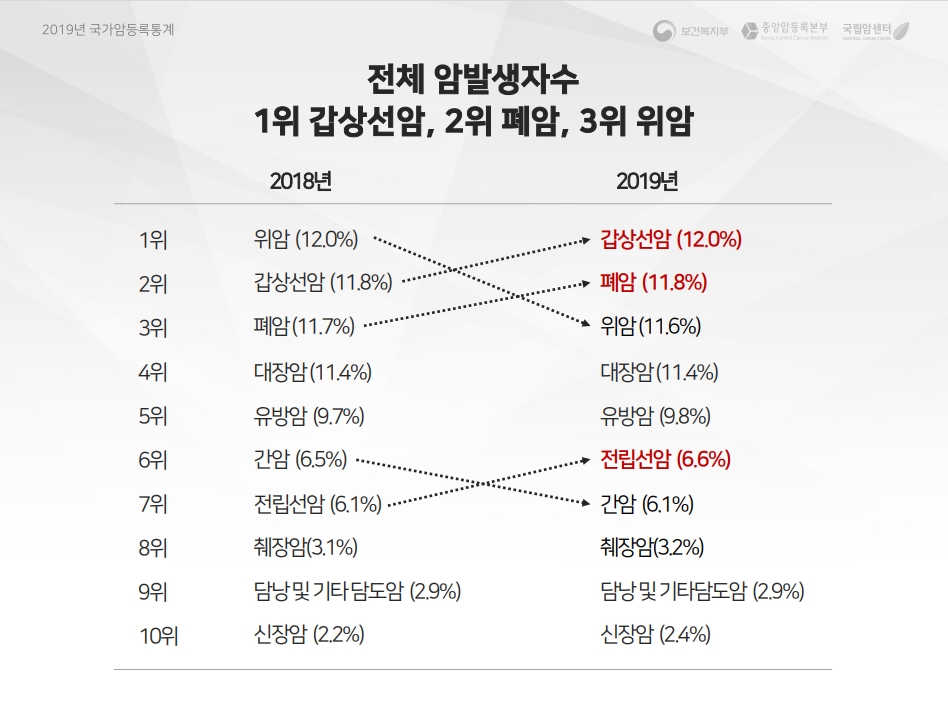 중앙암등록본부 제공 