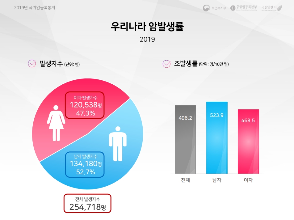 2019년 암발생률. 중앙암등록본부 제공 