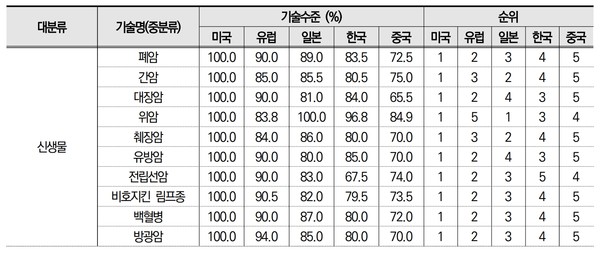 주요 5개국 기술 수준 중 신생물(암) 분야. 출처 한국보건산업진흥원