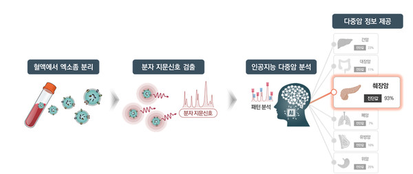 엑소좀-라만-인공지능 분석을 통한 암 진단. 출처 고려대학교