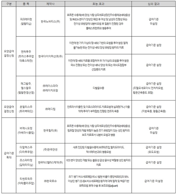  2023년 제3차 암질환심의위원회에서 심의한 ‘암환자에게 사용되는 약제에 대한 급여기준 심의결과. 출처 건강보험심사평가원