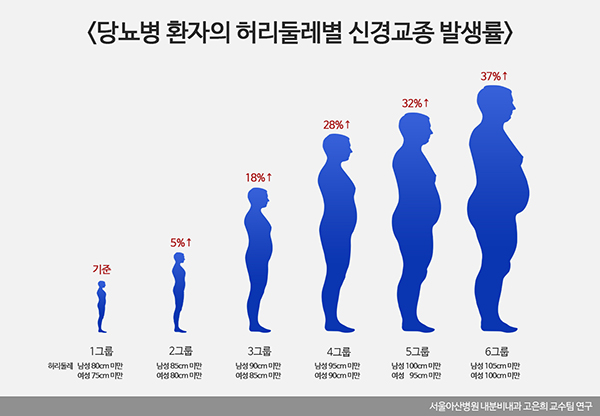 당뇨병 환자의 허리둘레별 신경교종 발생률. 출처 서울아산병원
