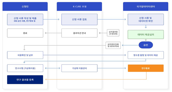 암 공공 라이브러리 사용절차. 출처 보건복지부