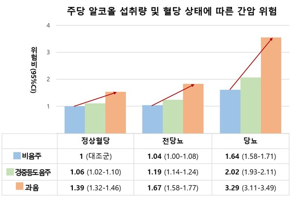 혈당 상태 및 주당 알코올 섭취량에 따른 간암 위험. 출처 서울대병원