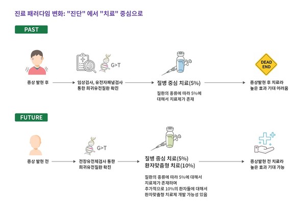 희귀유전질환 진료 패러다임 변화: 본 연구가 치료가능성으로 이어지지 못하는 유증상 진단 중심의 진료에서 기존 치료법에 더해 환자맞춤형 치료 등의 가능성까지 고려할 수 있는 무증상 전장유전체검사 위주로의 변화를 촉진시킬 것으로 기대됨 출처 KAIST