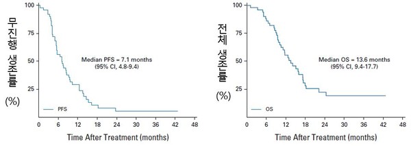 연구 결과 3제 병용요법(PR2D) 치료를 받은 환자군에서 무진행 생존기간(PFS)과 전체 생존기간(OS)의 중앙값은 각각 7.1개월, 13.6개월로 나타났다. 출처 세브란스