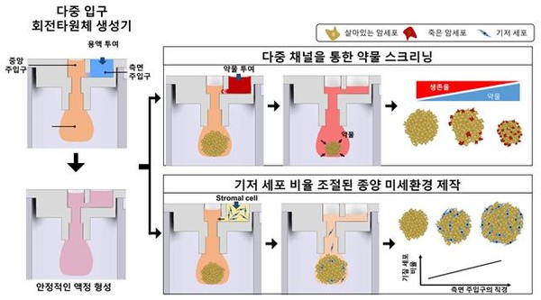 생성기 개략도.  안정적인 행잉드롭을 통해 약물 검사와 종양 미세 환경 구성을 용이하게 하는 다중 입구 회전타원체 생성기 개략도. 종양 세포가 중앙 주입구를 통해 주입되어 종양 회전 타원체를 형성할 때, 다른 직경의 측면 주입구를 통해 추가 약물이나 기질 세포가 통합된다. 출처 서울대병원