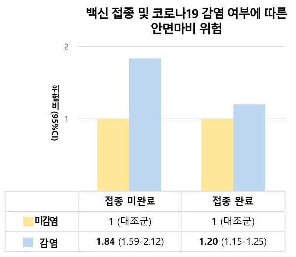 백신 접종 및 코로나 감염여부에 따른 안면마비 그래프. 출처 서울대학교