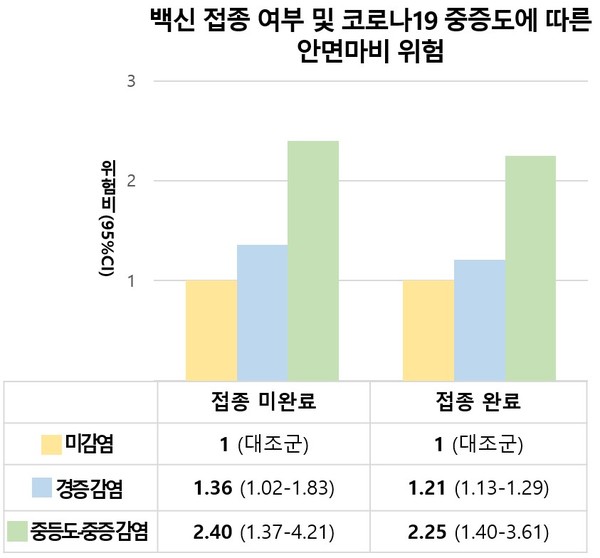 백신 접종 여부 및 코로나19 중증도에 따른 안면마비 위험. 출처 서울대학교