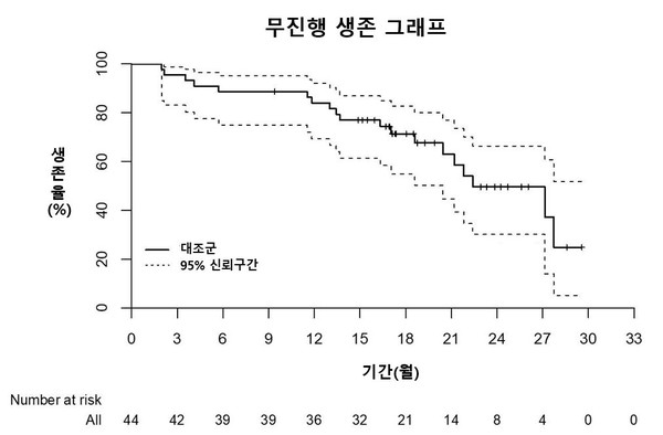 [그래프 설명] 3제 유지요법의 무진행 생존 그래프. 출처 연세암병원