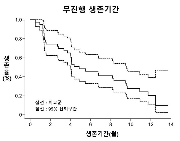 병용요법 환자 무진행 생존기간. 출처 연세암병원