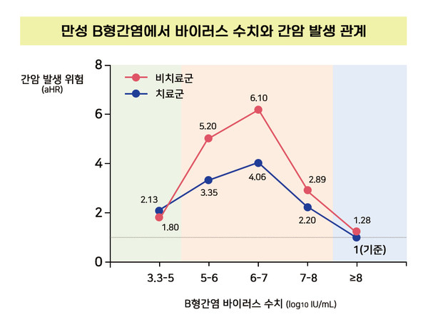 만성 B형간염에서 바이러스 수치와 간암 발생 관계. 출처 서울아산병원