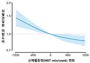 신체활동량 변화에 따른 심혈관질환 위험도비. 출처 세브란스