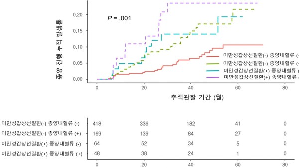 kaplan-meir 곡선. 미세갑상선유두암 환자에서 시간에 따른 종양 진행 누적 발생률 Kaplan-Meier 곡선. 1가지 소견만 보인 그룹은 소견이 모두 없는 그룹에 비해 종양 진행 위험이 2.2배 높았다. 2가지 소견이 동시에 보인 그룹은 종양 진행 위험이 3.5배까지 높았다. 즉, 초음파 소견을 기반으로 분류한 하위그룹은 종양 진행 위험을 정확하게 계층화했다. 출처 서울대병원