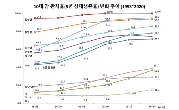 자료원: 국가암발생DB, 국립암센터