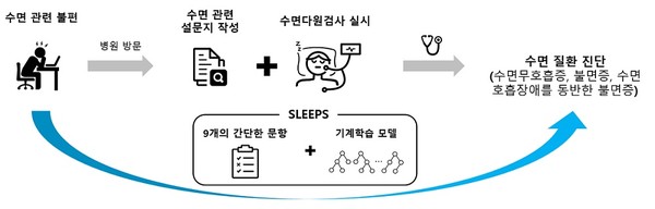 수면 질환 위험도 예측 알고리즘 개발: KAIST-IBS-삼성서울병원 공동연구진은 간단한 9개 문항만으로 세 가지 수면 질환(수면무호흡증, 불면증, 수면호흡장애를 동반한 불면증) 위험도를 정확하게 예측하는 SLEEPS 알고리즘을 개발했다. 이를 통해 사람들은 수면다원검사 등 복잡한 과정 없이 자신의 수면 질환 여부를 간단히 예측할 수 있다. 출처 KAIST 