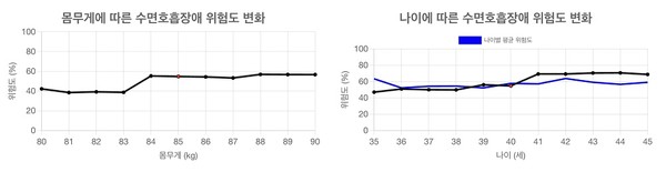 SLEEPS를 통한 수면 질환 위험도 예측 결과: 체중과 나이에 따른 수면호흡장애 위험도 변화를 보여주는 슬립스 결과. (왼쪽) 현재 몸무게(85kg)에서 2kg을 빼면 수면호흡장애 위험도가 줄어들고 (우) 나이가 들면 위험도가 증가한다는 예측 결과를 보여준다.