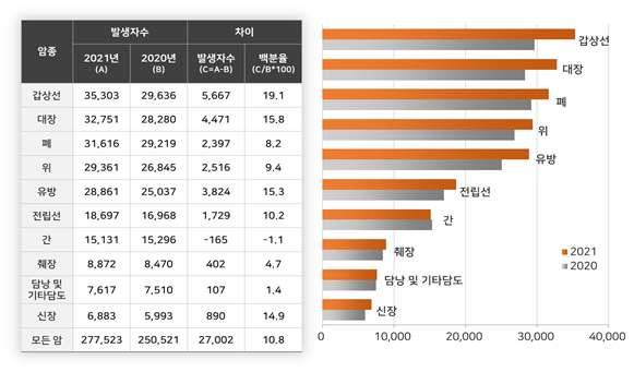 2021년 주요암종 발생자수. 출처 보건복지부