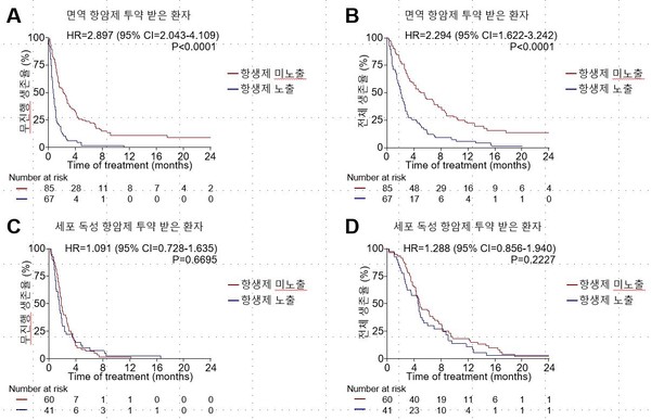 면역 항암제를 투약받기 전 28일 이내에 항생제에 노출됐던 환자들에서 무진행 생존율과 전체 생존율이 항생제에 노출되지 않은 환자군에 비해 낮게 나타났다. 반면 세포독성 항암제를 투약받은 환자들에서는 유의미한 차이를 보이지 않았다. 출처 세브란스