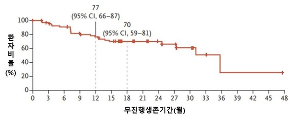 처음으로 표적치료제를 사용한 환자 71명이 보인 객관적반응률과 무진행생존기간은 각각 79%, 35.7개월이었다. 무진행생존기간은 이전 표적치료제 대비 2배 가까이 상승했다. 출처 세브란스