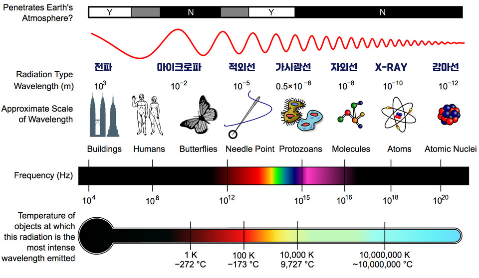 파장이 길수록 에너지가 적고, 파장이 짧을 수록 에너지가 높다. X선은 핵폭발 시 나오는 감마선 다음으로 에너지가 높은 방사선이다. 출처 : 위키피디아 