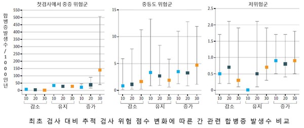 [그래프] 최초 검사 대비 추적 검사에서의 간 관련 합병증 위험 점수 변화에 따른 실제 합병증 발생수 차이. 출처 세브란스
