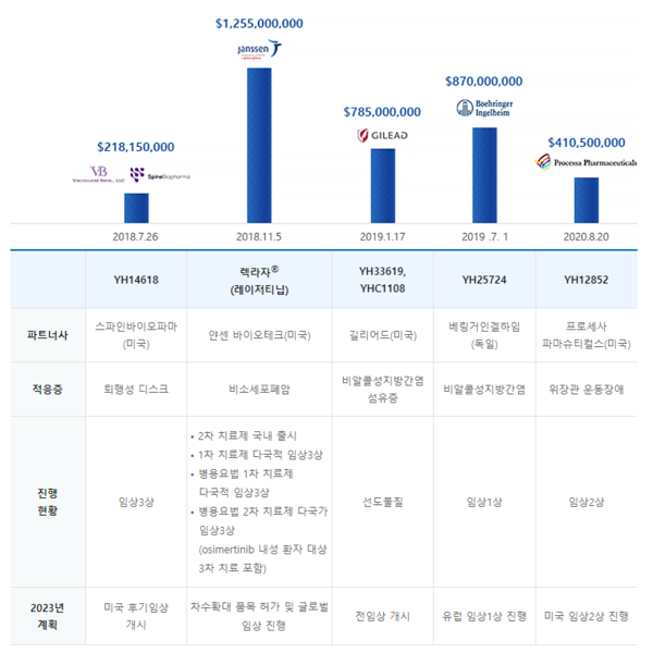 유한양행의 렉라자 결과. 유한양행 홈페이지 갈무리