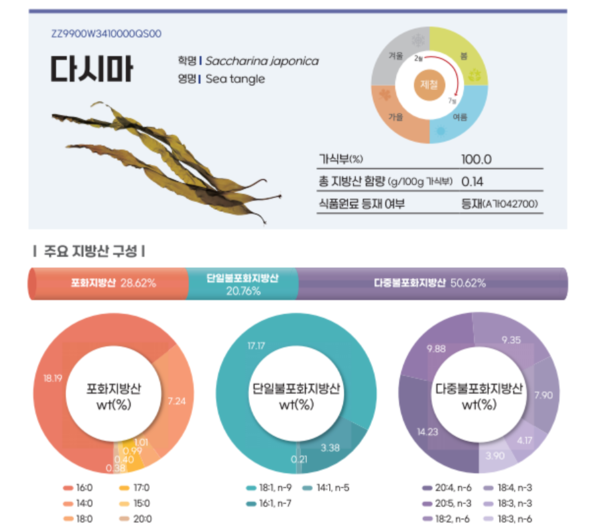 2022년 국립수산과학원에서 출판한 ‘한국인이 즐겨먹는 수산물의 지방산 핸드북’에 다시마, 매생이, 모무늬돌김, 모자반, 미역, 톳이 등재되어 있다. 출처 국립수산과학원